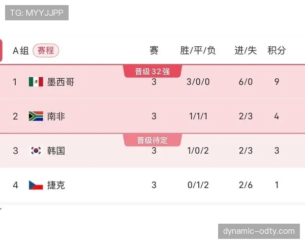 南非A组收官焦点:4分成绩压过韩国 南非A组收官焦点:4分成绩压过韩国
